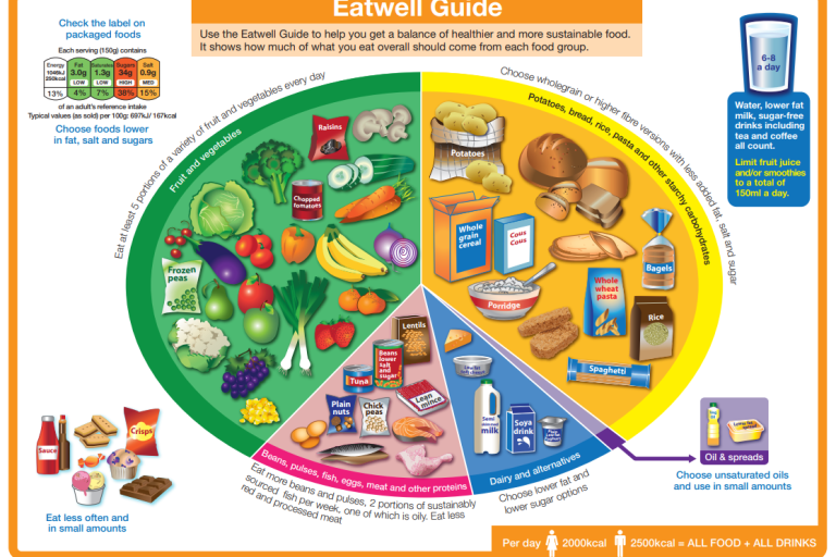 Eatwell Guide